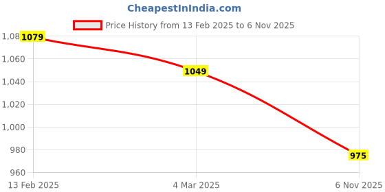 firstcry.com Taffykids Full Sleeves Alphabets Printed Sweatshirt - Black taffykids Price History Graph from 13 Feb 2025 to 6 Nov 2025