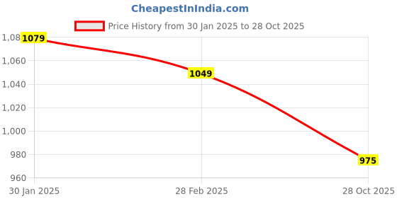 firstcry.com Taffykids Full Sleeves Alphabets Printed Sweatshirt - Black taffykids Price History Graph from 30 Jan 2025 to 28 Oct 2025