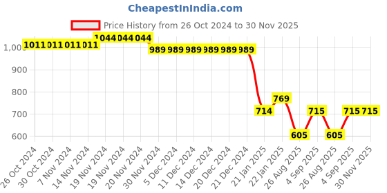 firstcry.com Taffykids Full Sleeves Checked & Foil Printed Zip Up Crop Jacket - Multi Colour taffykids Price History Graph from 26 Oct 2024 to 30 Nov 2025