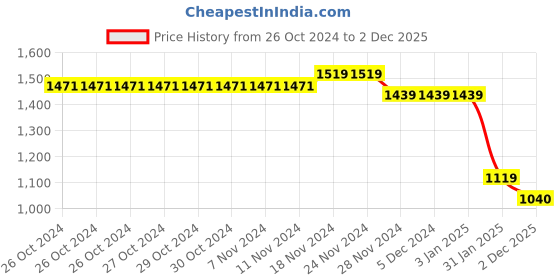 firstcry.com Taffykids Full Sleeves Checked Coordinating Top & Skirt Set - Beige & Blue taffykids Price History Graph from 26 Oct 2024 to 2 Dec 2025