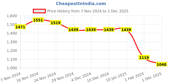 firstcry.com Taffykids Full Sleeves Checked Coordinating Top & Skirt Set - Beige & Blue taffykids Price History Graph from 7 Nov 2024 to 1 Dec 2025