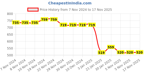 firstcry.com Taffykids Full Sleeves Floral Printed Sweatshirt - Multi Colour taffykids Price History Graph from 7 Nov 2024 to 17 Nov 2025