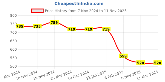 firstcry.com Taffykids Full Sleeves Floral Printed Sweatshirt - Multi Colour taffykids Price History Graph from 7 Nov 2024 to 11 Nov 2025