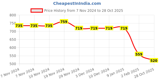 firstcry.com Taffykids Full Sleeves Floral Printed Sweatshirt - Multi Colour taffykids Price History Graph from 7 Nov 2024 to 28 Oct 2025
