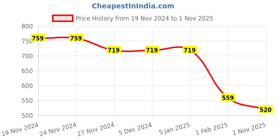 firstcry.com Taffykids Full Sleeves Floral Printed Sweatshirt - Multi Colour taffykids Price History Graph from 19 Nov 2024 to 1 Nov 2025
