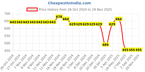 firstcry.com Taffykids Full Sleeves Floral Printed Top - Multi Colour taffykids Price History Graph from 26 Oct 2024 to 29 Nov 2025
