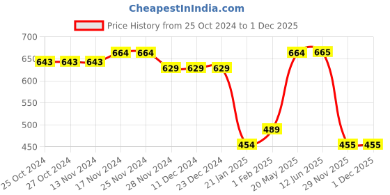 firstcry.com Taffykids Full Sleeves Floral Printed Top - Multi Colour taffykids Price History Graph from 25 Oct 2024 to 30 Nov 2025