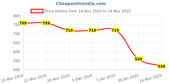 firstcry.com Taffykids Full Sleeves Floral Printed Waist Tie Up Crop Sweatshirt - White & Blue taffykids Price History Graph from 19 Nov 2024 to 14 Nov 2025