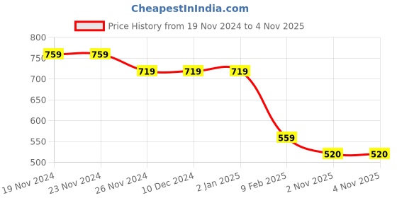 firstcry.com Taffykids Full Sleeves Floral Printed Waist Tie Up Crop Sweatshirt - White & Blue taffykids Price History Graph from 19 Nov 2024 to 3 Nov 2025