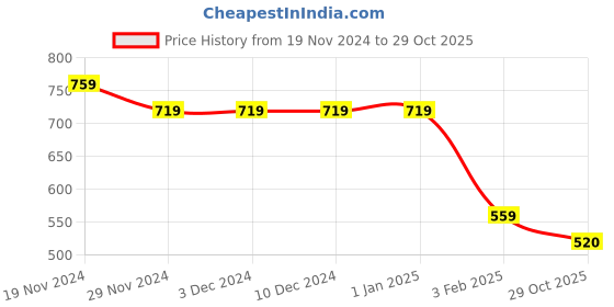 firstcry.com Taffykids Full Sleeves Floral Printed Waist Tie Up Crop Sweatshirt - White & Blue taffykids Price History Graph from 19 Nov 2024 to 29 Oct 2025