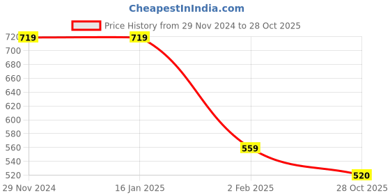 firstcry.com Taffykids Full Sleeves Floral Printed Waist Tie Up Crop Sweatshirt - White & Blue taffykids Price History Graph from 29 Nov 2024 to 28 Oct 2025
