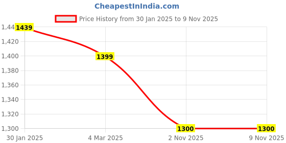 firstcry.com Taffykids Full Sleeves Solid Crop Jacket With Coordinating Skirt Set - Brown taffykids Price History Graph from 30 Jan 2025 to 9 Nov 2025