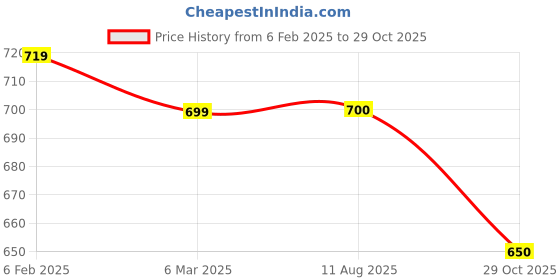 firstcry.com Taffykids Full Sleeves Textured Shirt - Black taffykids Price History Graph from 6 Feb 2025 to 29 Oct 2025