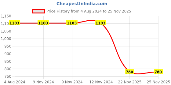 firstcry.com Taffykids Full Sleeves Tie Dye Coordinating Sweatshirt & Joggers Set - Bluish Grey taffykids Price History Graph from 4 Aug 2024 to 25 Nov 2025