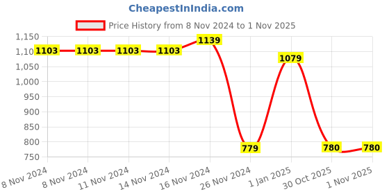 firstcry.com Taffykids Full Sleeves Tie Dye Coordinating Sweatshirt & Joggers Set - Bluish Grey taffykids Price History Graph from 8 Nov 2024 to 1 Nov 2025