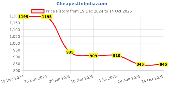 firstcry.com Taffykids Full Sleeves Zig Zag Striped With Solid Tee - Green & White taffykids Price History Graph from 19 Dec 2024 to 13 Oct 2025