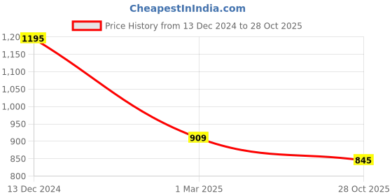 firstcry.com Taffykids Full Sleeves Zig Zag Striped With Solid Tee - Green & White taffykids Price History Graph from 13 Dec 2024 to 28 Oct 2025