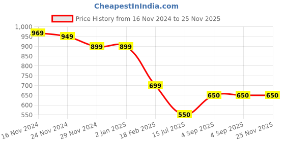 firstcry.com Taffykids Fur Full Sleeves Party Sweatshirt - Peach taffykids Price History Graph from 16 Nov 2024 to 25 Nov 2025