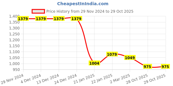 firstcry.com Taffykids Fur Full Sleeves Party Sweatshirt With Solid Pant Set - Green & Aqua Blue taffykids Price History Graph from 29 Nov 2024 to 28 Oct 2025