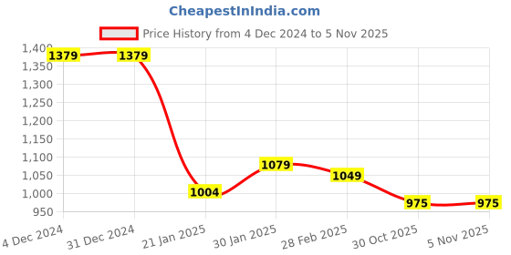 firstcry.com Taffykids Fur Full Sleeves Party Sweatshirt With Solid Pant Set - Green & Aqua Blue taffykids Price History Graph from 4 Dec 2024 to 31 Oct 2025