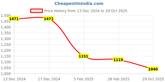 firstcry.com Taffykids Fur Full Sleeves Zip Up Hoodie - Beige taffykids Price History Graph from 13 Dec 2024 to 29 Oct 2025