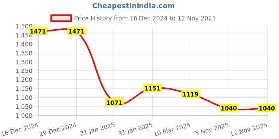 firstcry.com Taffykids Fur Full Sleeves Zip Up Hoodie - Beige taffykids Price History Graph from 16 Dec 2024 to 11 Nov 2025
