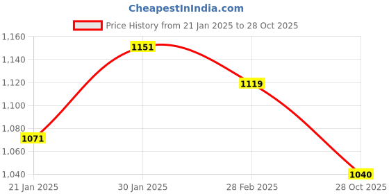 firstcry.com Taffykids Fur Full Sleeves Zip Up Hoodie - Beige taffykids Price History Graph from 21 Jan 2025 to 28 Oct 2025