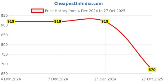 firstcry.com Taffykids Half Sleeves Abstract Printed Oversized Shirt - Multi Colour taffykids Price History Graph from 4 Dec 2024 to 27 Oct 2025