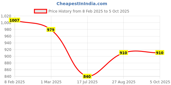 firstcry.com Taffykids Half Sleeves Abstract Printed Shirt With Attached Tee - White & Multi Colour taffykids Price History Graph from 8 Feb 2025 to 5 Oct 2025