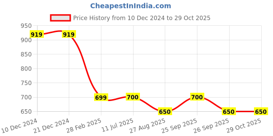 firstcry.com Taffykids Half Sleeves Brush Strokes Printed Oversize Shirt - White & Multi Colour taffykids Price History Graph from 10 Dec 2024 to 29 Oct 2025