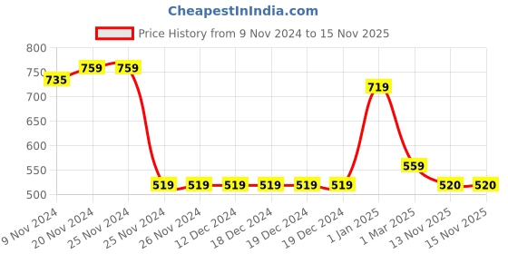 firstcry.com Taffykids Half Sleeves Geometric Printed Shirt With Attached Tee - White & Multi Colour taffykids Price History Graph from 9 Nov 2024 to 15 Nov 2025