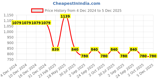 firstcry.com Taffykids Halter Neck Paisley Printed Lace Detailed Back Tie Up Ethnic Top & Solid Palazzo Set - Multi Colour taffykids Price History Graph from 4 Dec 2024 to 5 Dec 2025