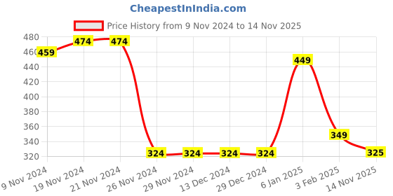 firstcry.com Taffykids Halter Neck Solid Top - Mustard Yellow taffykids Price History Graph from 9 Nov 2024 to 14 Nov 2025