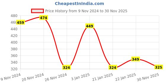 firstcry.com Taffykids Halter Neck Solid Top  - Mustard Yellow taffykids Price History Graph from 9 Nov 2024 to 30 Nov 2025