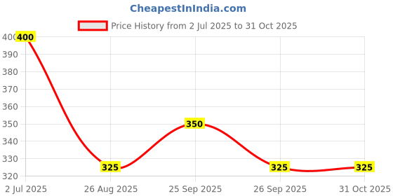 firstcry.com Taffykids Knit Sleeveless Cut Out Detailed Solid Ribbed Crop Top - Teal Blue taffykids Price History Graph from 2 Jul 2025 to 31 Oct 2025