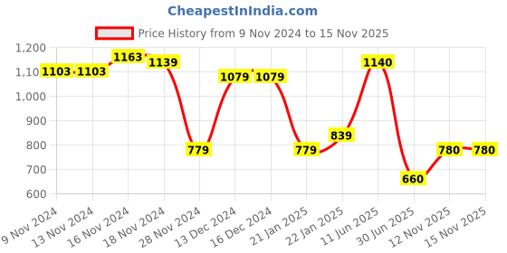firstcry.com Taffykids Knitted Colour Blocked Jumpsuit With Sleeveless Solid Jacket - Aqua Blue & White taffykids Price History Graph from 9 Nov 2024 to 15 Nov 2025