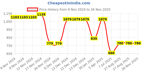 firstcry.com Taffykids Knitted Colour Blocked Jumpsuit With Sleeveless Solid Jacket - Aqua Blue & White taffykids Price History Graph from 9 Nov 2024 to 26 Nov 2025