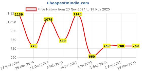 firstcry.com Taffykids Knitted Colour Blocked Jumpsuit With Sleeveless Solid Jacket - Aqua Blue & White taffykids Price History Graph from 23 Nov 2024 to 17 Nov 2025