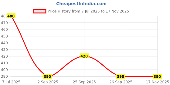 firstcry.com Taffykids Lace Knit Sleeveless Polka Dots Embroidered Ruched Slit Peplum Top - Maroon taffykids Price History Graph from 7 Jul 2025 to 17 Nov 2025