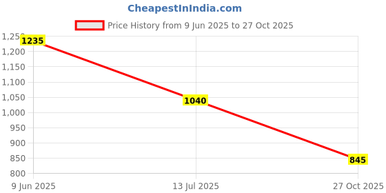 firstcry.com Taffykids Linen Half Sleeves Abstract Printed Shirt With Attached Tee - Orange taffykids Price History Graph from 9 Jun 2025 to 27 Oct 2025