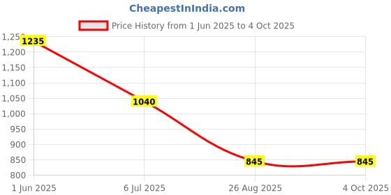 firstcry.com Taffykids Linen Half Sleeves Abstract Printed Shirt With Attached Tee - Orange taffykids Price History Graph from 1 Jun 2025 to 4 Oct 2025