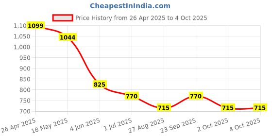 firstcry.com Taffykids Linen Half Sleeves Human Face One Line Art Designed Oversized Shirt - Multi Colour taffykids Price History Graph from 26 Apr 2025 to 4 Oct 2025