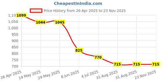 firstcry.com Taffykids Linen Half Sleeves Human Face One Line Art Designed Oversized Shirt - Multi Colour taffykids Price History Graph from 26 Apr 2025 to 23 Nov 2025