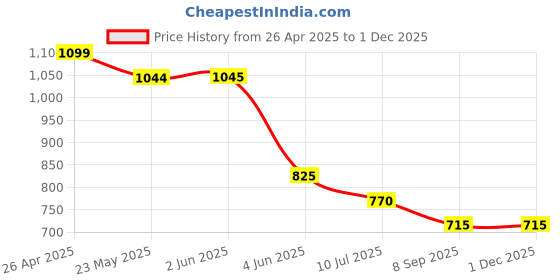 firstcry.com Taffykids Linen Half Sleeves Human Face One Line Art Designed Oversized Shirt - Multi Colour taffykids Price History Graph from 26 Apr 2025 to 30 Nov 2025