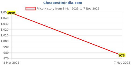 firstcry.com Taffykids Looper Full Sleeves Checked Jacket With Attached Tee - Multi Colour taffykids Price History Graph from 8 Mar 2025 to 7 Nov 2025