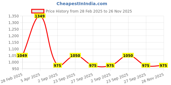 firstcry.com Taffykids Looper Full Sleeves Iconic Text Printed Crop Sweatshirt Top - Blue taffykids Price History Graph from 28 Feb 2025 to 26 Nov 2025