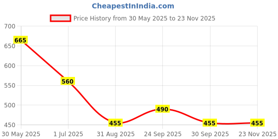 firstcry.com Taffykids Lurex Sleeveless Chain Strap Detailed Shimmered Crop Top - Black & Green taffykids Price History Graph from 30 May 2025 to 23 Nov 2025