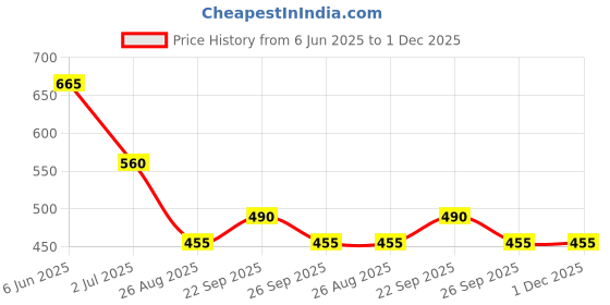 firstcry.com Taffykids Lurex Sleeveless Chain Strap Detailed Shimmered Crop Top - Black & Green taffykids Price History Graph from 6 Jun 2025 to 30 Nov 2025
