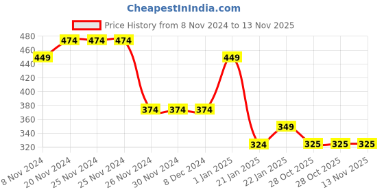 firstcry.com Taffykids Mesh Asymmetric Neck Floral Printed Crop Top - White And Blue taffykids Price History Graph from 8 Nov 2024 to 13 Nov 2025