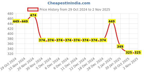 firstcry.com Taffykids Mesh Asymmetric Neck Floral Printed Crop Top - White And Blue taffykids Price History Graph from 29 Oct 2024 to 1 Nov 2025